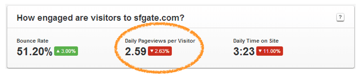  
Daily Pageviews per Visitor 