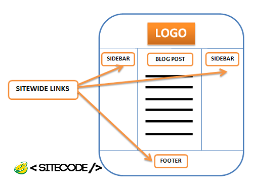 لینک‌های Sitewide چیست؟-طراحی سایت